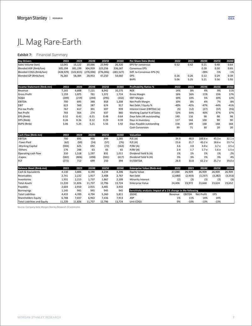 《Morgan Stanley-China Materials 2025 Outlook – Equity Implications New Mat...-112223363》 - 第7页预览图