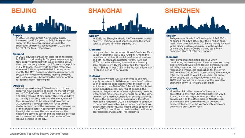 《戴德梁行：2024大中华区写字楼供应需求前沿趋势报告（英文版）》 - 第4页预览图