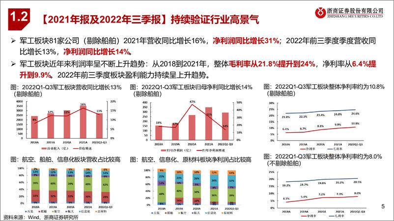 《2023年国防军工行业年度策略：国防军工，内生外延，下游渐强-20221207-浙商证券-53页》 - 第6页预览图