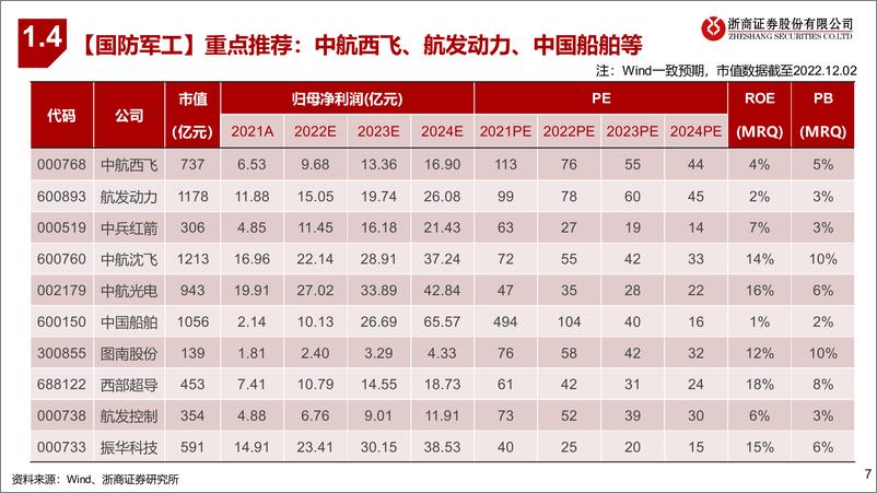 《2023年国防军工行业年度策略：国防军工，内生外延，下游渐强-20221207-浙商证券-53页》 - 第8页预览图