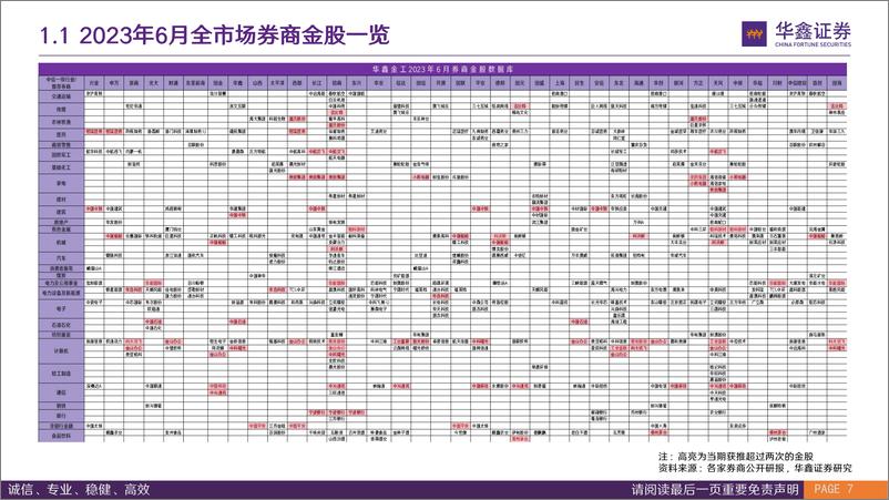 《券商金股组合月报：“温故”，掘金组合年初至今跑赢偏股基金指数，“知新”，六月38家券商共计推荐305只个股-20230601-华鑫证券-22页》 - 第8页预览图