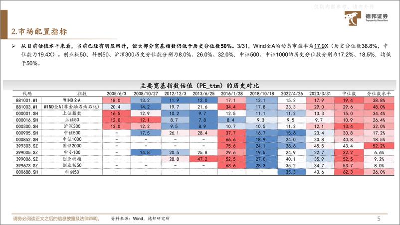 《德邦证券-策略专题-A股动静框架之静态指标：渐入佳境-230406》 - 第6页预览图