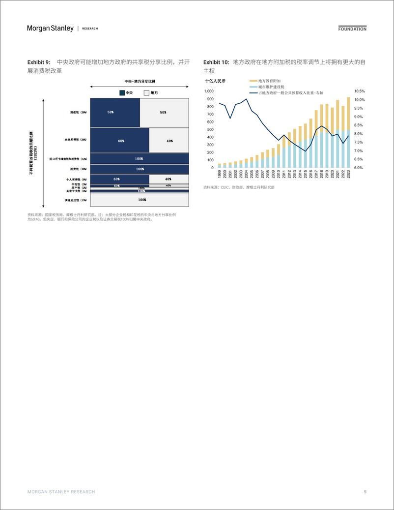 《Morgan Stanley Fixed-中国“3D”系列 三中全会后财税改革重塑经济-109927909》 - 第5页预览图