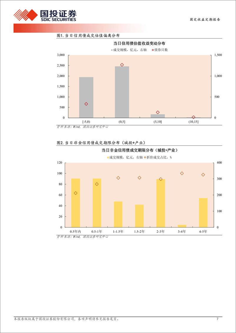 《10月29日信用债异常成交跟踪-241029-国投证券-10页》 - 第7页预览图