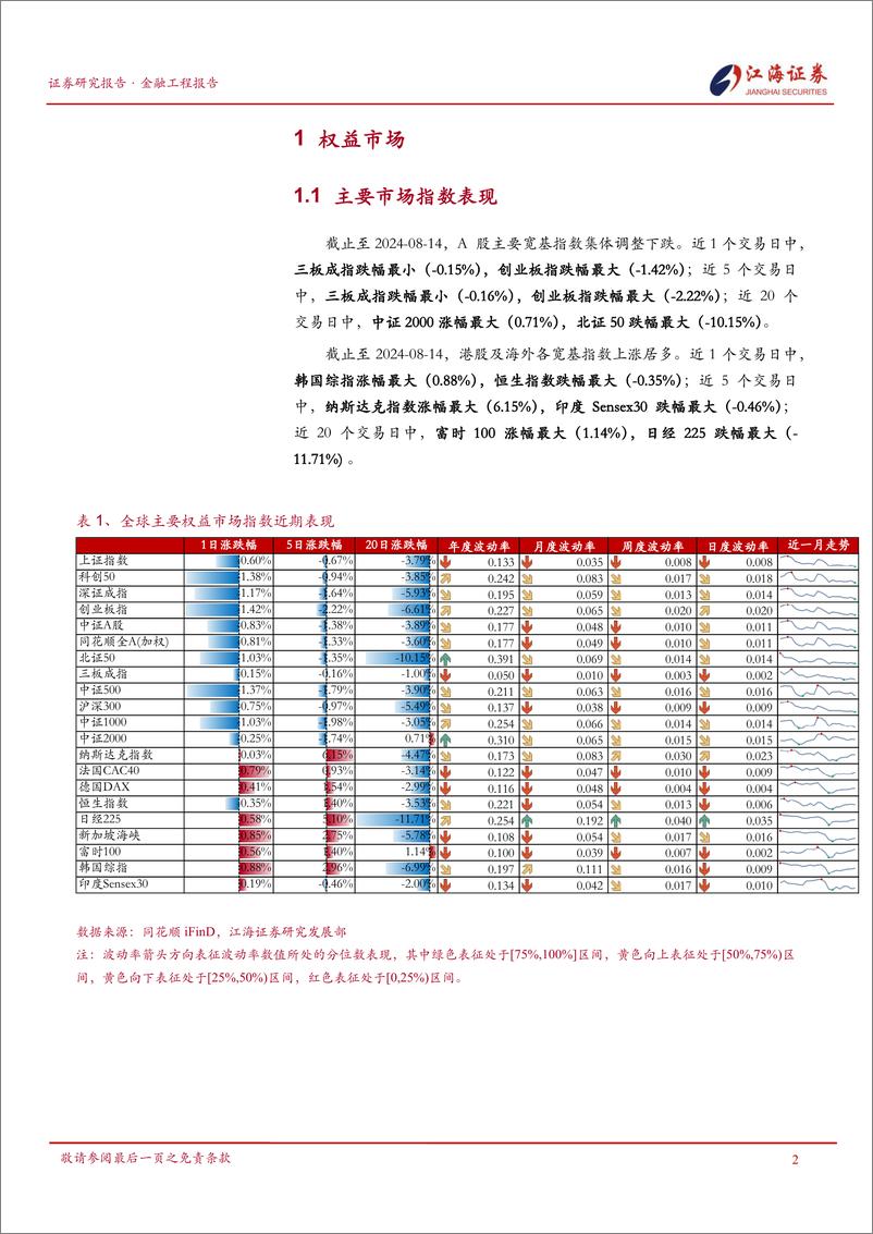 《金融工程定期报告：市场低迷调整，传媒、公用事业、建筑装饰行业表现较好-240815-江海证券-13页》 - 第3页预览图