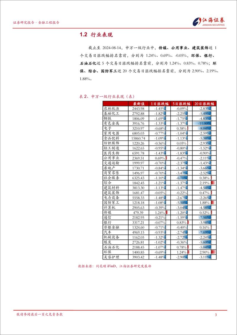 《金融工程定期报告：市场低迷调整，传媒、公用事业、建筑装饰行业表现较好-240815-江海证券-13页》 - 第4页预览图