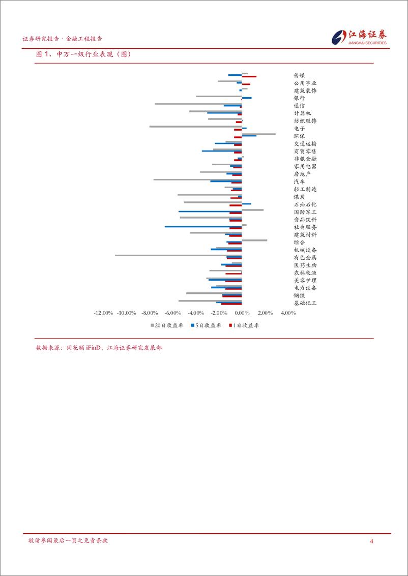《金融工程定期报告：市场低迷调整，传媒、公用事业、建筑装饰行业表现较好-240815-江海证券-13页》 - 第5页预览图