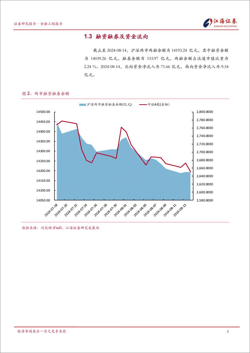 《金融工程定期报告：市场低迷调整，传媒、公用事业、建筑装饰行业表现较好-240815-江海证券-13页》 - 第6页预览图