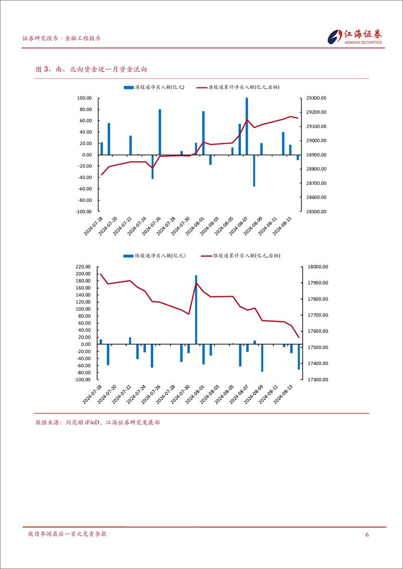 《金融工程定期报告：市场低迷调整，传媒、公用事业、建筑装饰行业表现较好-240815-江海证券-13页》 - 第7页预览图