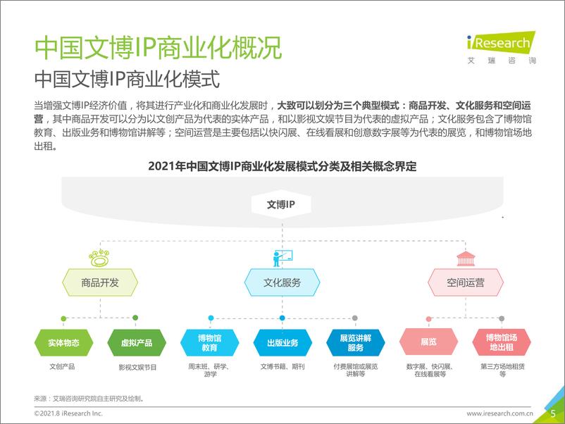 《2021年中国文博IP商业化研究报告-艾瑞咨询-202108》 - 第5页预览图