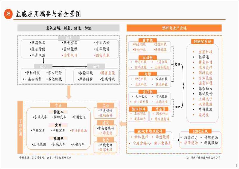 《绿色能源行业氢能产业链全景图（下）：应用篇，应用场景多点开花，燃料电池前景广阔-20230913-平安证券-61页》 - 第4页预览图