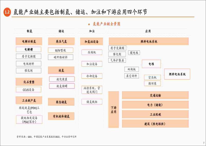 《绿色能源行业氢能产业链全景图（下）：应用篇，应用场景多点开花，燃料电池前景广阔-20230913-平安证券-61页》 - 第8页预览图