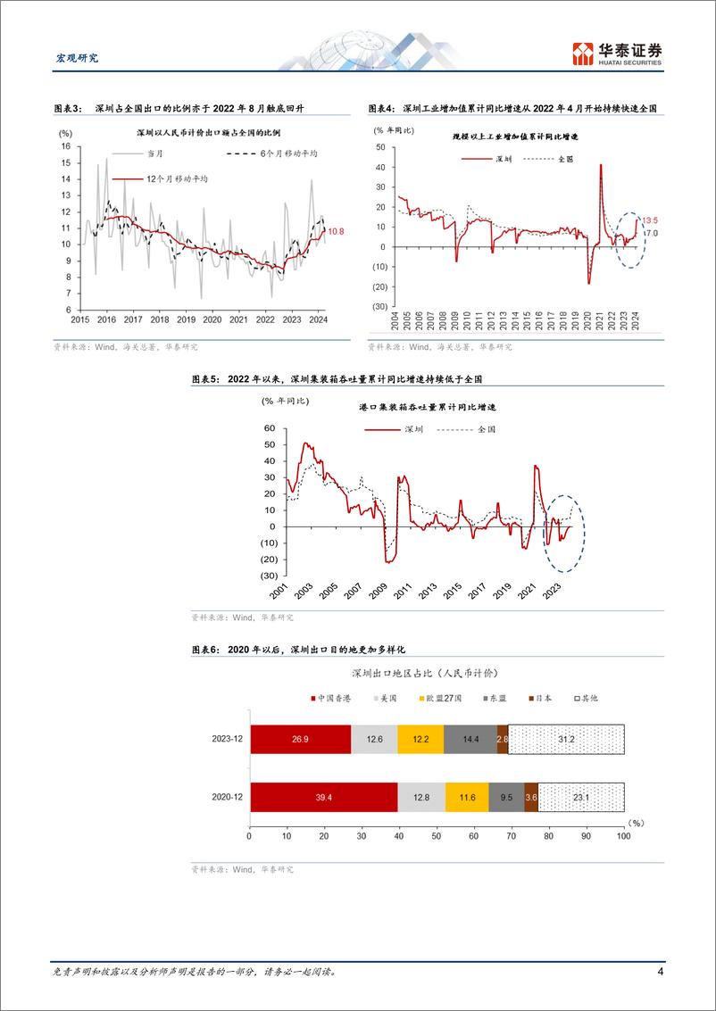 《宏观深度研究：深圳出口的超强表现是怎样炼成的？-240425-华泰证券-17页》 - 第4页预览图