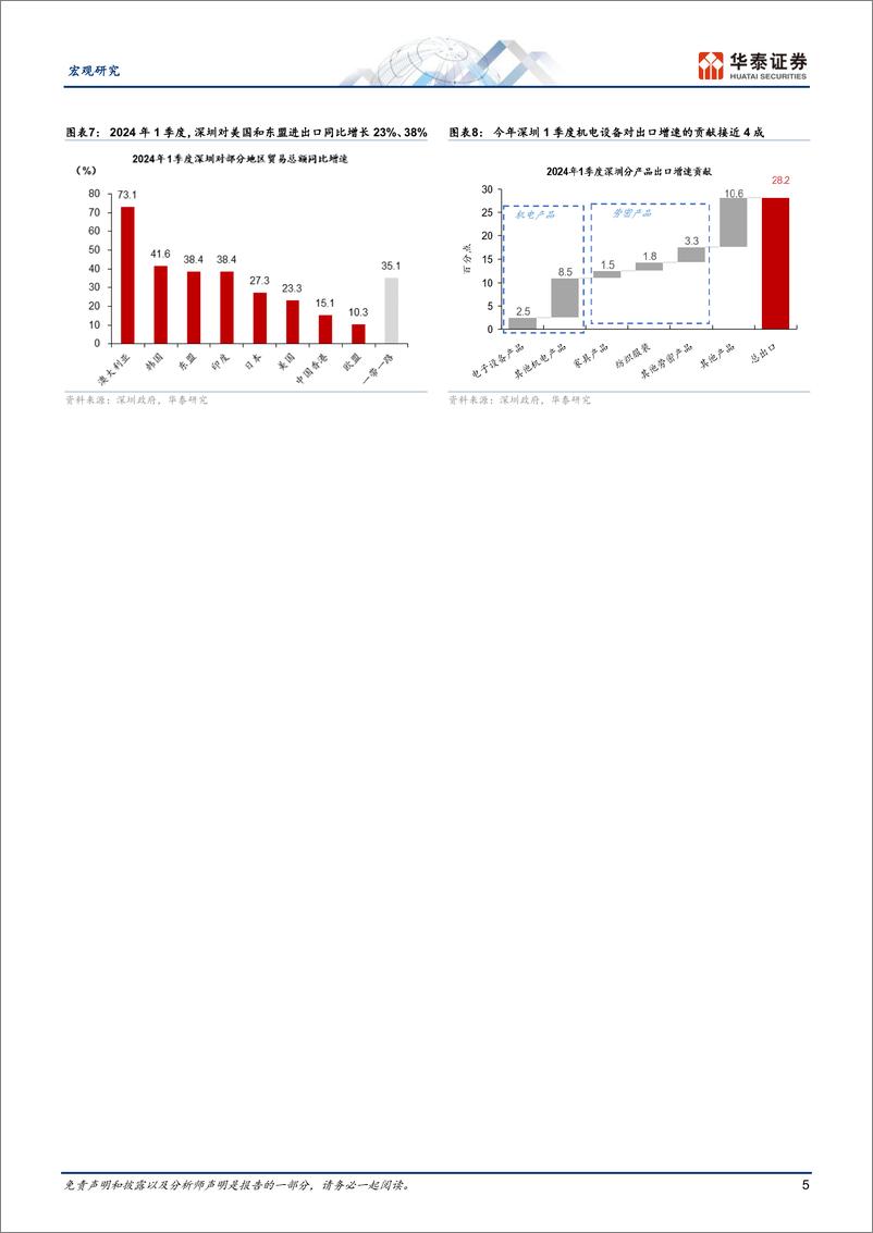 《宏观深度研究：深圳出口的超强表现是怎样炼成的？-240425-华泰证券-17页》 - 第5页预览图