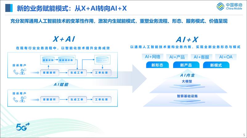 《20230918-人工智能行业：构建基于大模型的新型智能服务体系助力我国数智经济的高质量发展》 - 第6页预览图