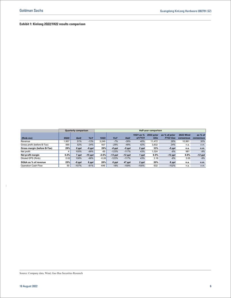 《Guangdong KinLong Hardware (002791.SZ Mgmt. call takeawa counter-cyclical investment for future growth but takes time to ...(1)》 - 第7页预览图