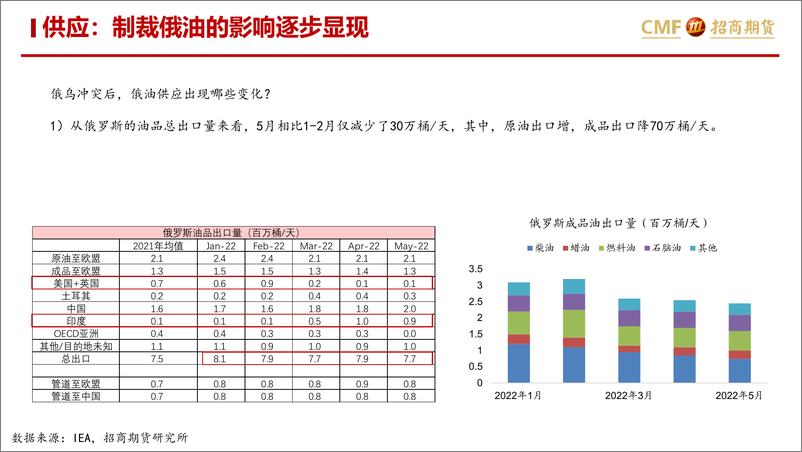 《下半年原油市场供需展望：供需转松，但须警惕断供风险-20220714-招商期货-30页》 - 第7页预览图