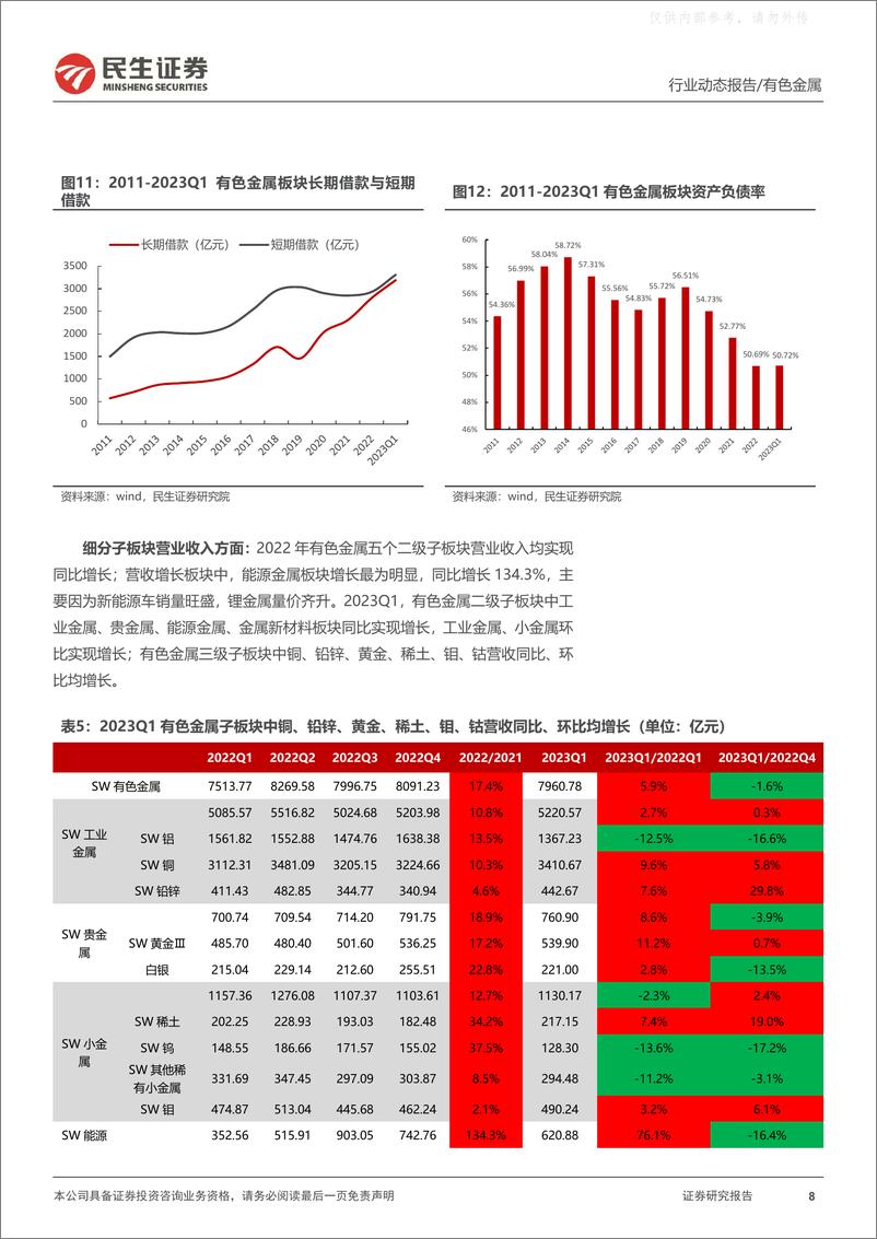 《民生证券-有色金属行业2022年&2023Q1总结：万山磅礴看主峰，今朝春色更胜锦-230507》 - 第8页预览图