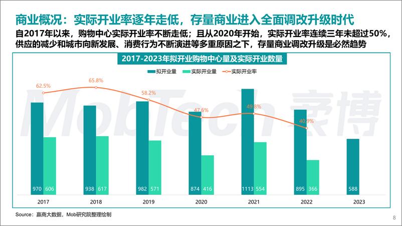 《2023年商业地产发展白皮书-MobTechX中购联铱星云商》 - 第8页预览图