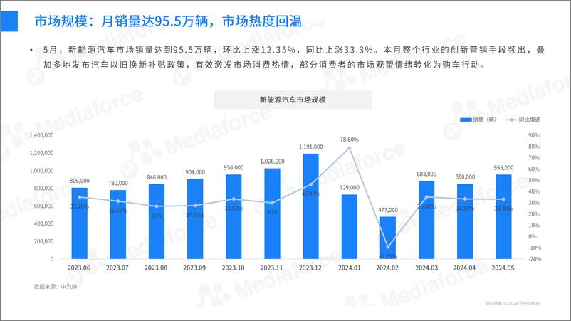 《2024年5月新能源汽车行业舆情分析报告-30页》 - 第5页预览图