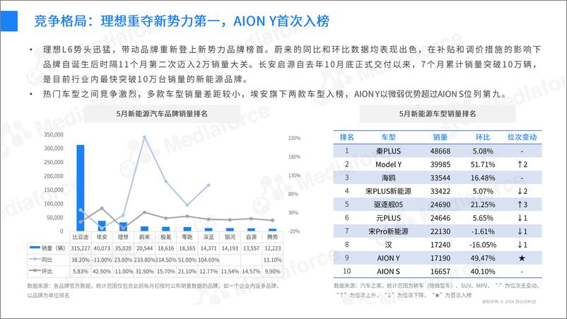 《2024年5月新能源汽车行业舆情分析报告-30页》 - 第6页预览图