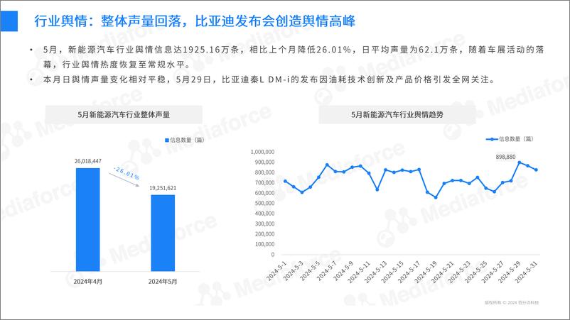 《2024年5月新能源汽车行业舆情分析报告-30页》 - 第7页预览图