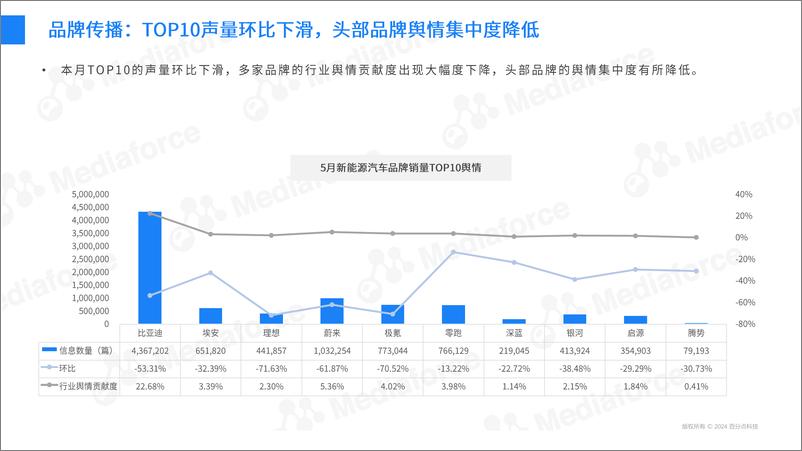 《2024年5月新能源汽车行业舆情分析报告-30页》 - 第8页预览图