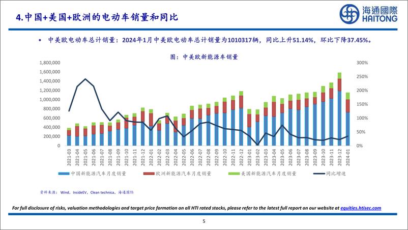 《2024年1月中美欧电动车总计销量为1010317辆，同比上升51.14%，环比下降37.45%-20240303-海通国际-27页》 - 第5页预览图