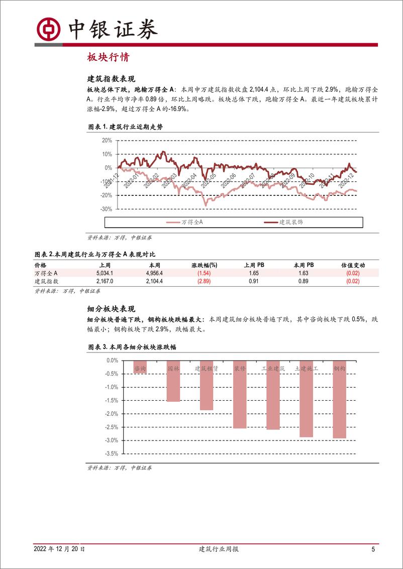 《建筑行业周报：2023年投资重要性不减》 - 第5页预览图