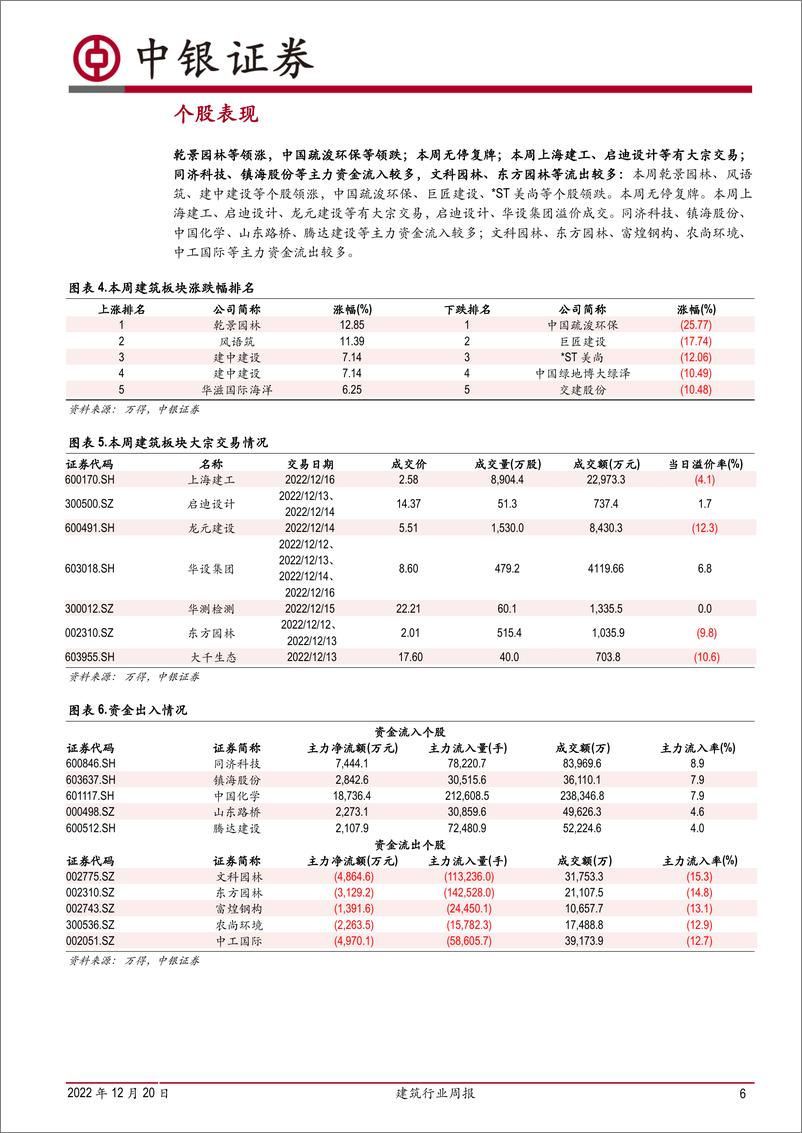 《建筑行业周报：2023年投资重要性不减》 - 第6页预览图