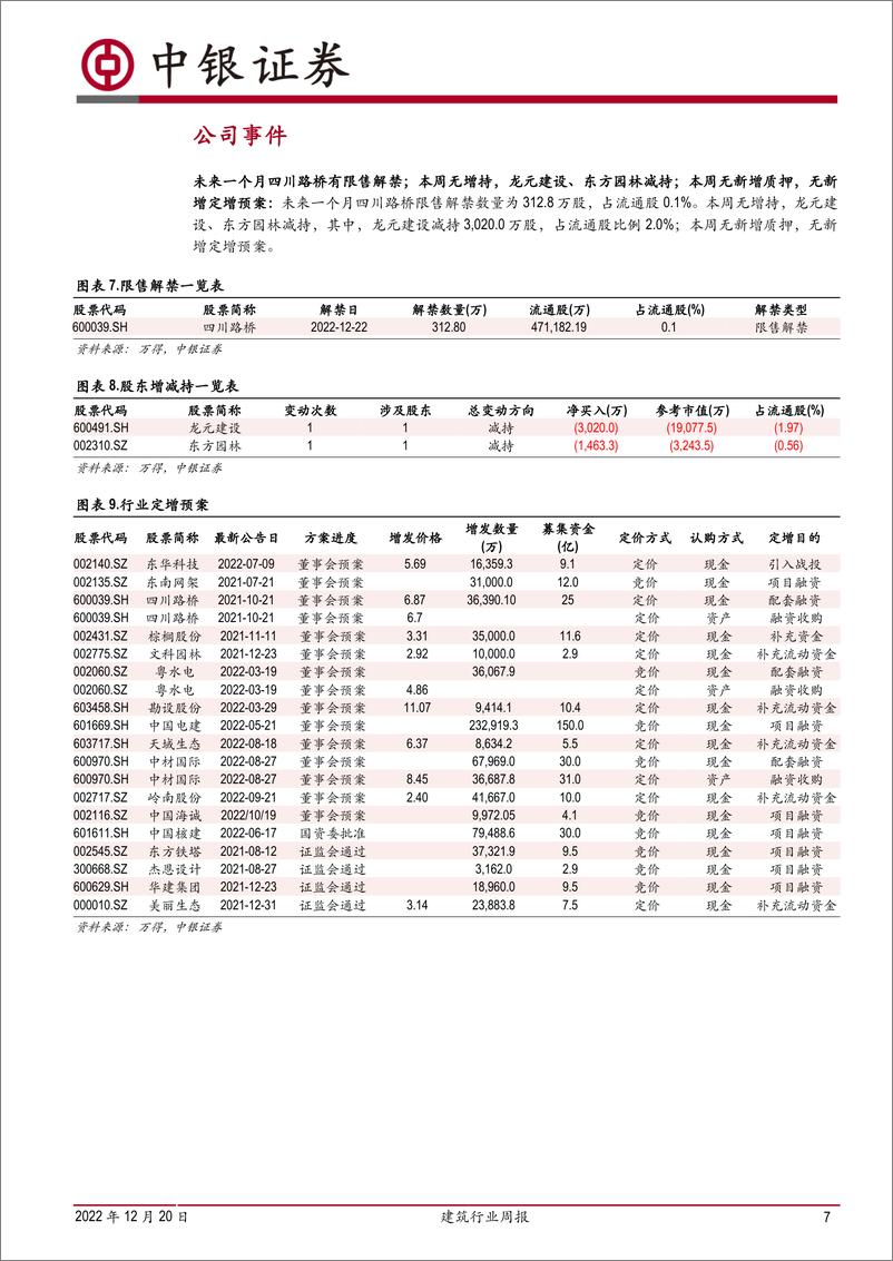 《建筑行业周报：2023年投资重要性不减》 - 第7页预览图