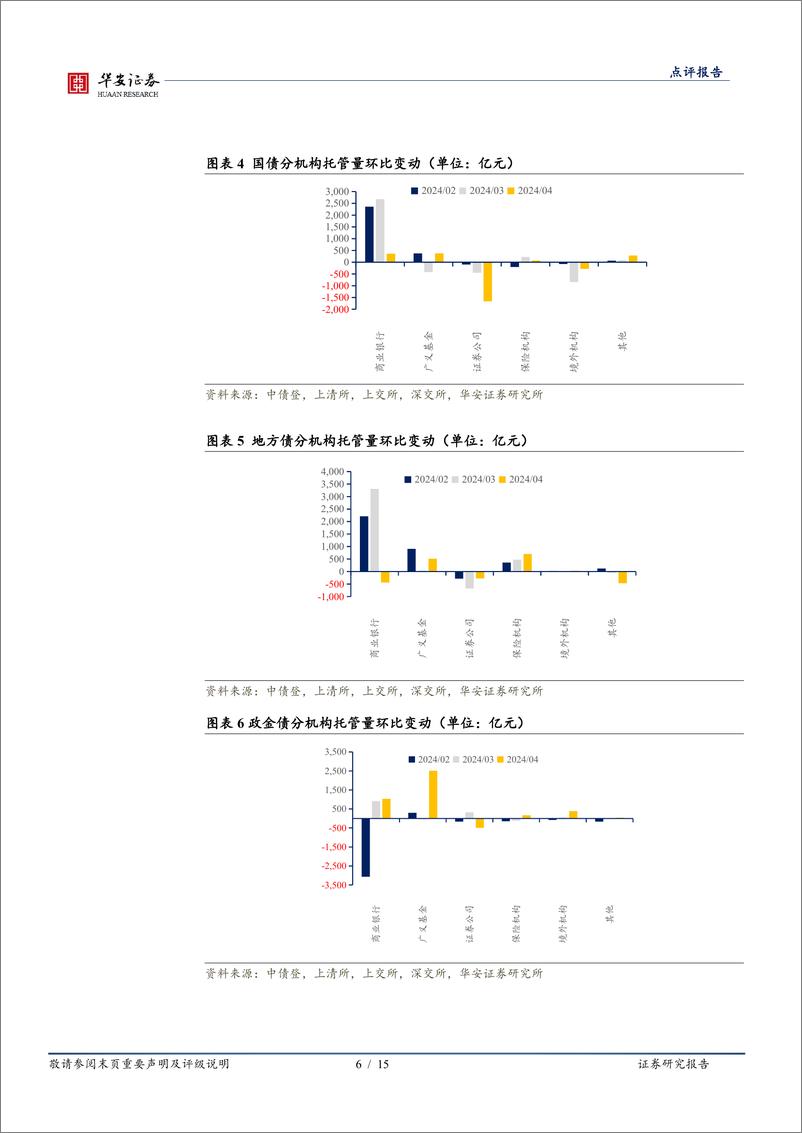 《4月交易所及银行间托管数据点评：4月存款搬家后的首份托管数据-240519-华安证券-15页》 - 第6页预览图