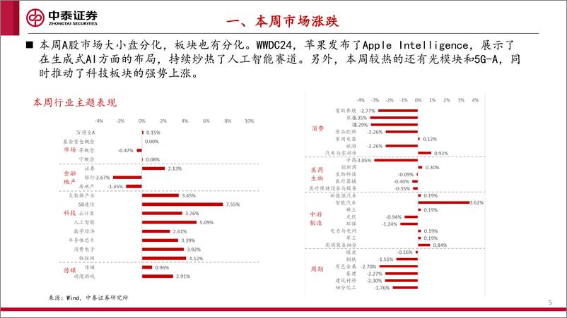 《中泰证券-基金市场周报：AI和5G-A赛道关注度持续上升，TMT板块基金大幅走强-》 - 第5页预览图