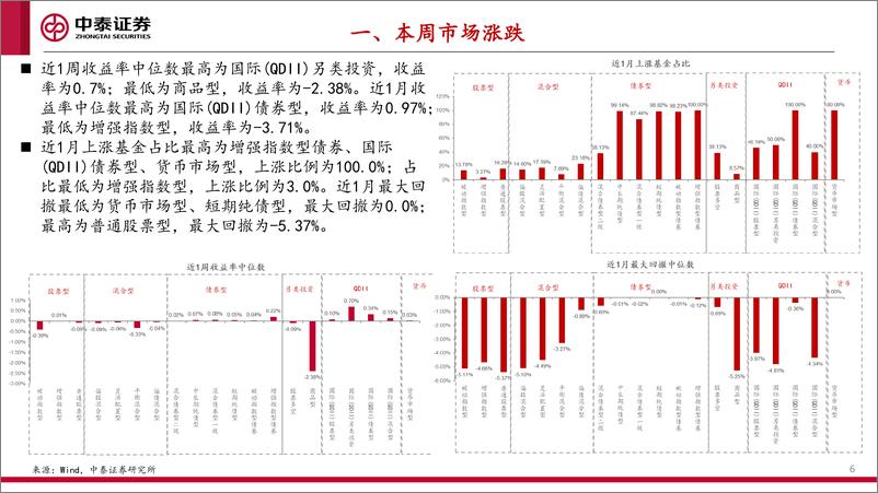 《中泰证券-基金市场周报：AI和5G-A赛道关注度持续上升，TMT板块基金大幅走强-》 - 第6页预览图