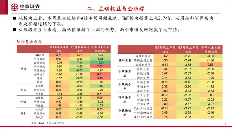 《中泰证券-基金市场周报：AI和5G-A赛道关注度持续上升，TMT板块基金大幅走强-》 - 第8页预览图