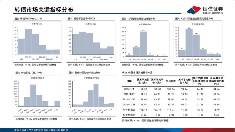 《“十强转债”组合：2023年1月-20221229-国信证券-30页》 - 第5页预览图