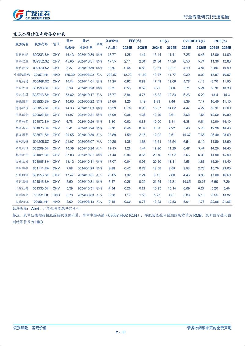 《交通运输行业：历史已逝，未来可期-241106-广发证券-36页》 - 第2页预览图