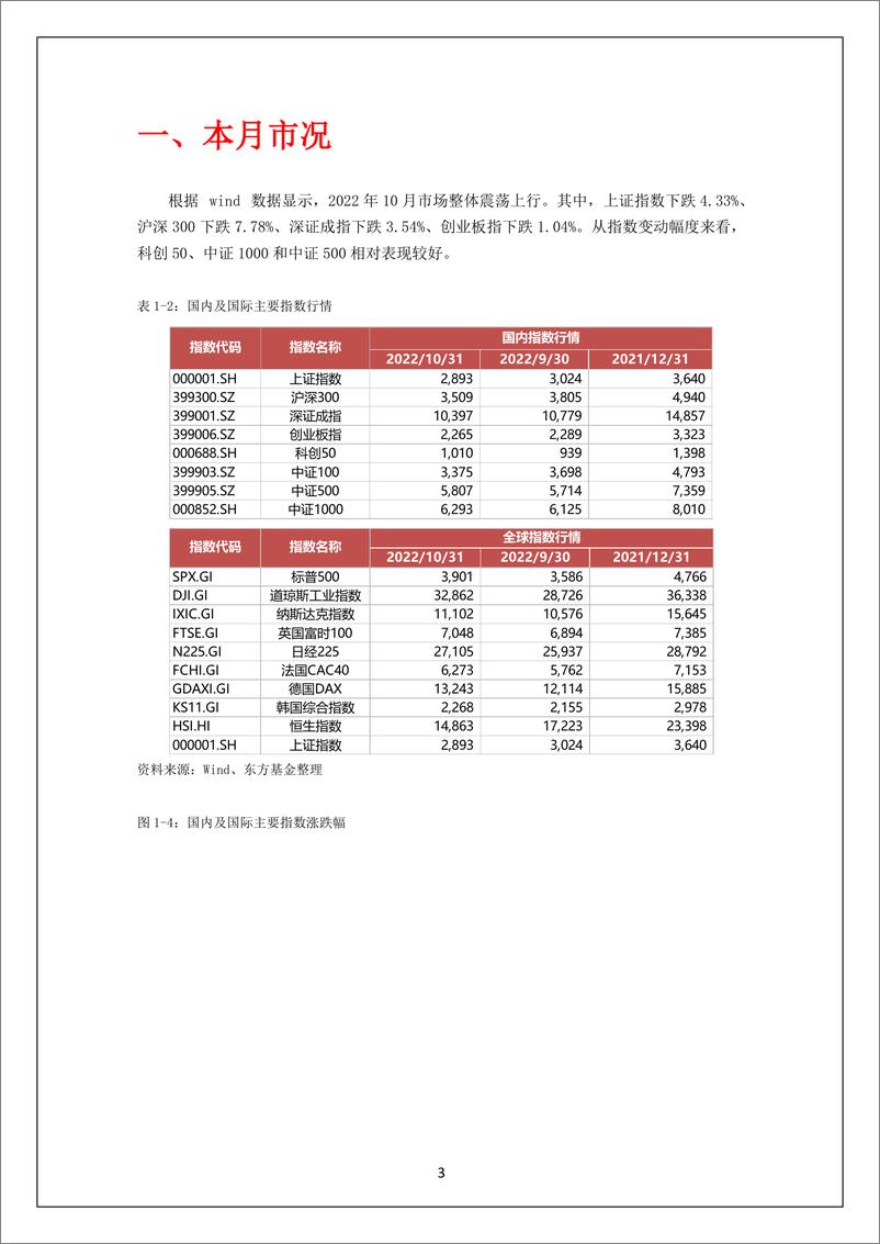 《投研月报（2022.11）-20221108-东方基金-27页》 - 第4页预览图