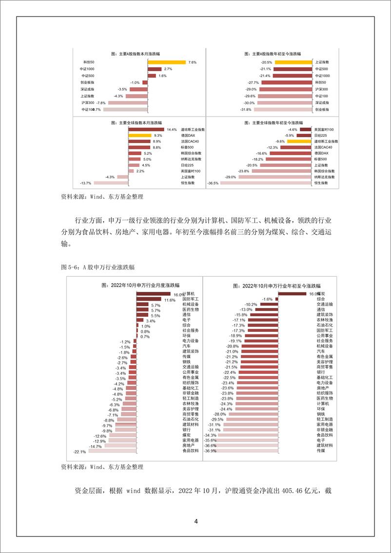 《投研月报（2022.11）-20221108-东方基金-27页》 - 第5页预览图