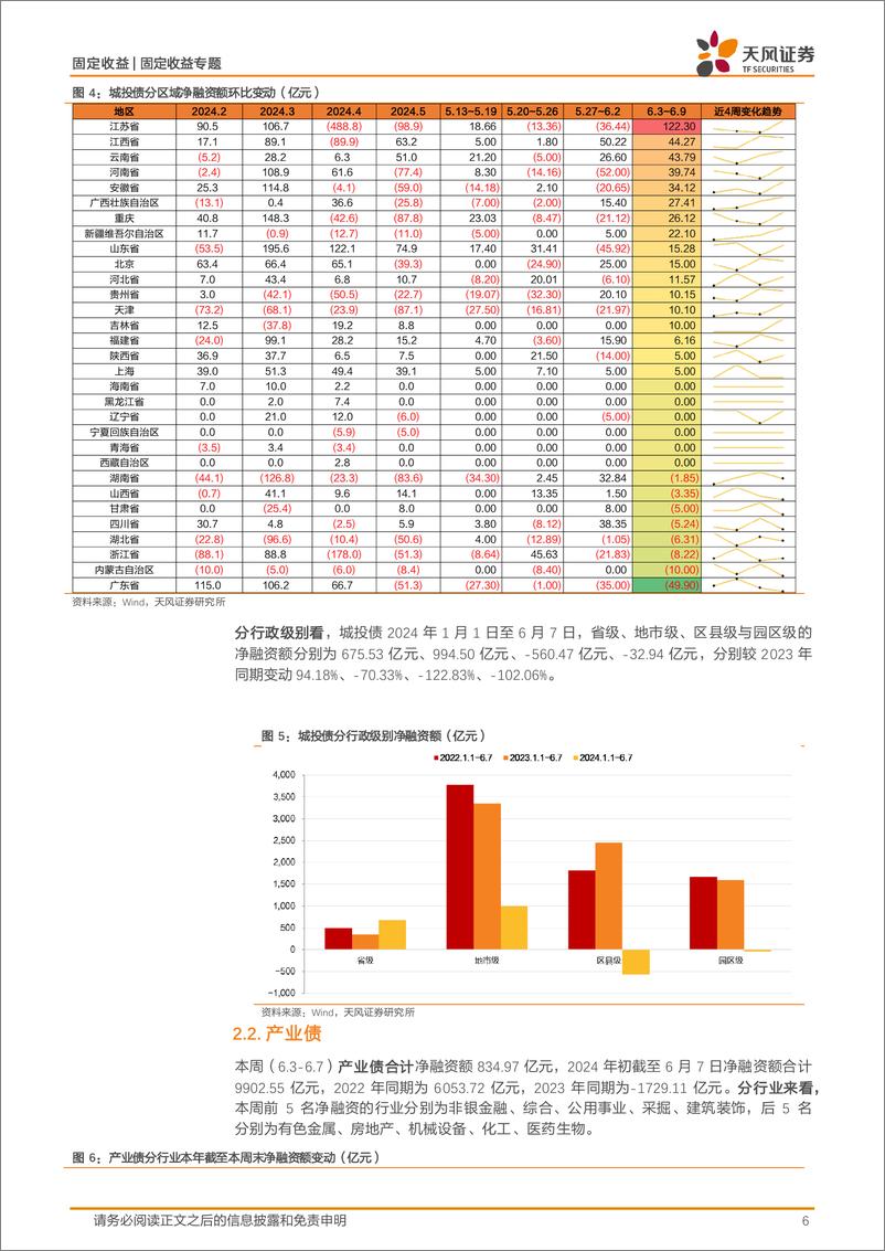 《信用债市场回顾-信用跟踪：本周城投净融资转正-240610-天风证券-18页》 - 第6页预览图