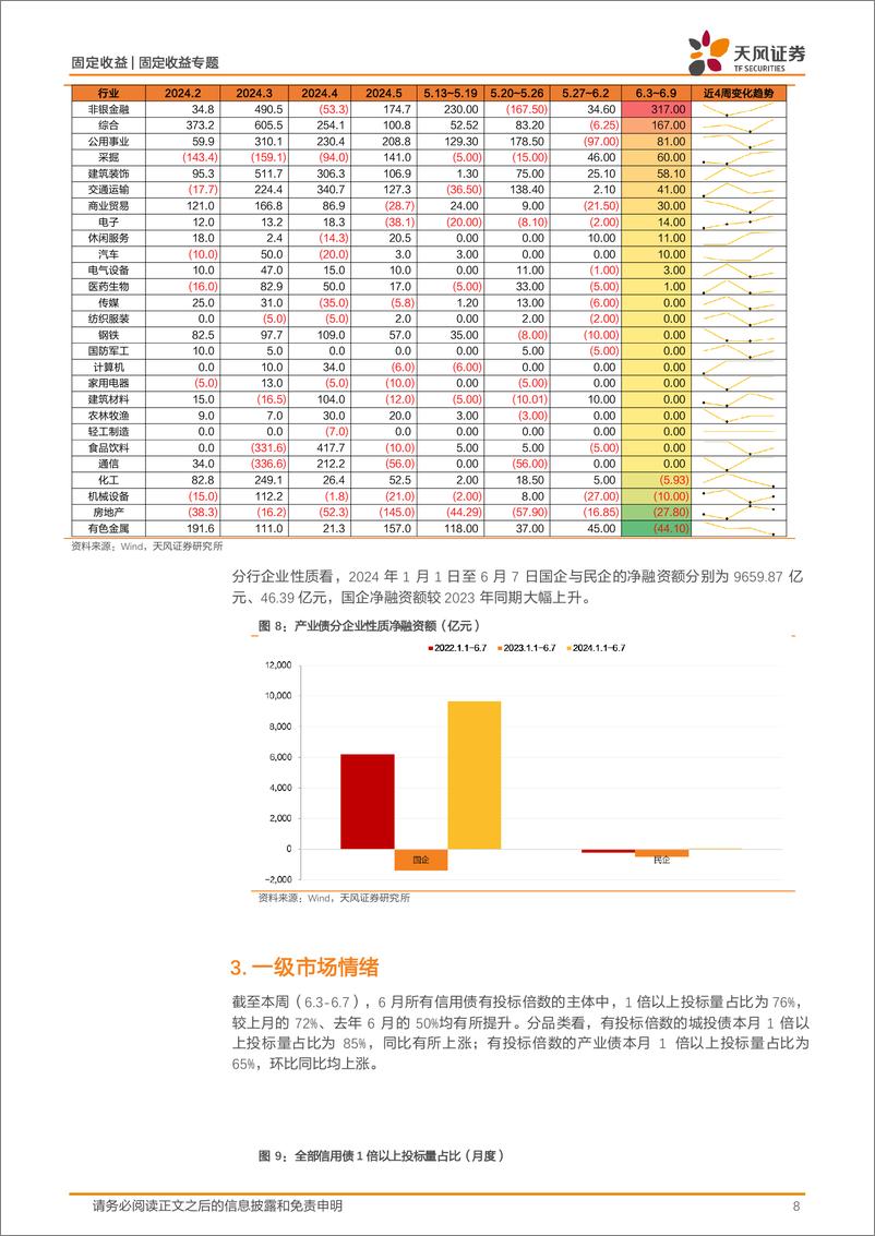 《信用债市场回顾-信用跟踪：本周城投净融资转正-240610-天风证券-18页》 - 第8页预览图