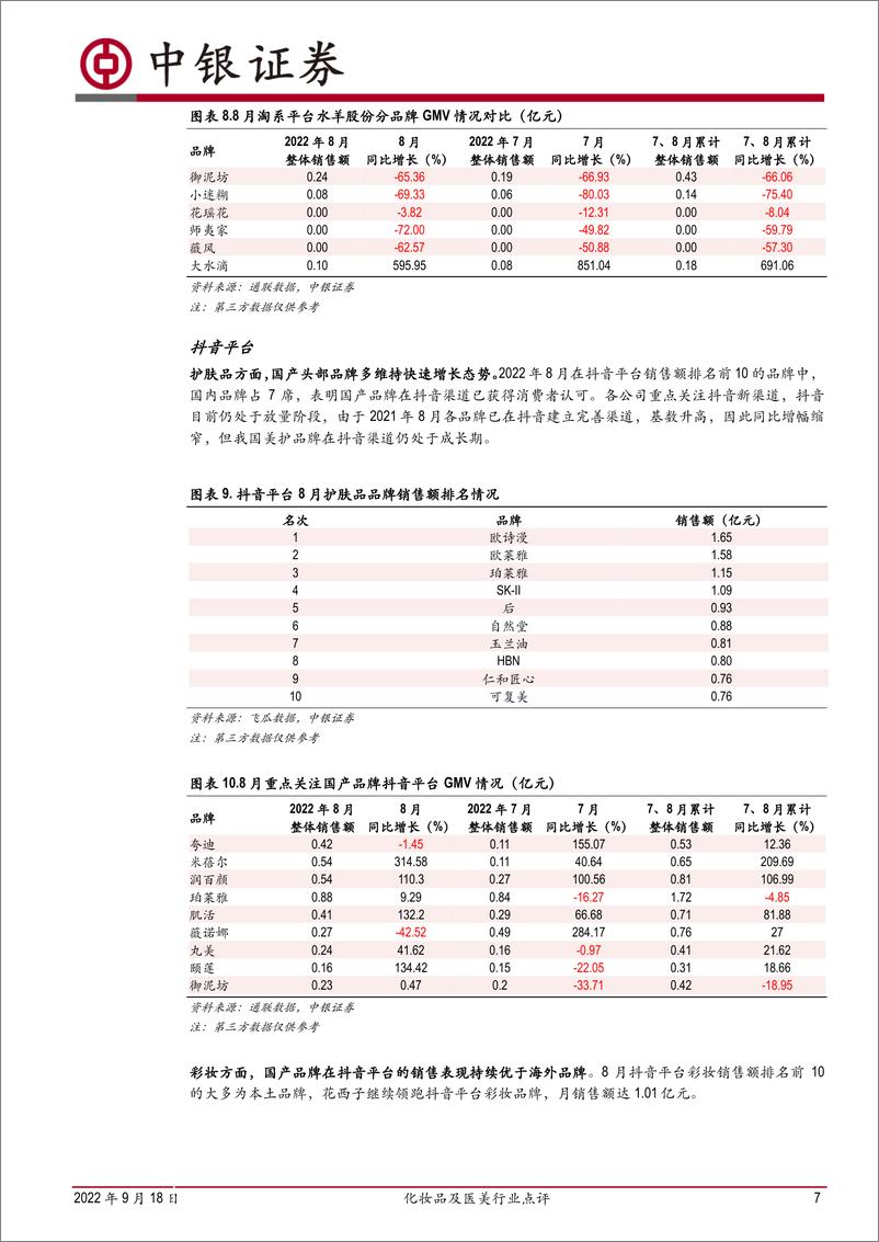 《化妆品及医美行业点评：化妆品零售波动，期待消费旺季回暖-20220918-中银国际-18页》 - 第8页预览图