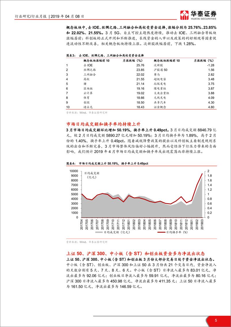 《中小市值2019年3月报：创业板持续领涨，关注燃料电池-20190408-华泰证券-20页》 - 第6页预览图