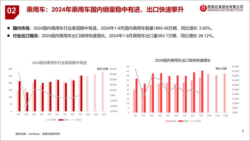 《2025年汽车行业年度投资策略_换购出口拉动总需求_AI应用带来新机遇》 - 第7页预览图