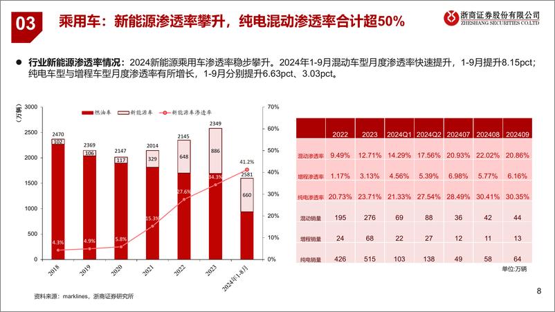 《2025年汽车行业年度投资策略_换购出口拉动总需求_AI应用带来新机遇》 - 第8页预览图