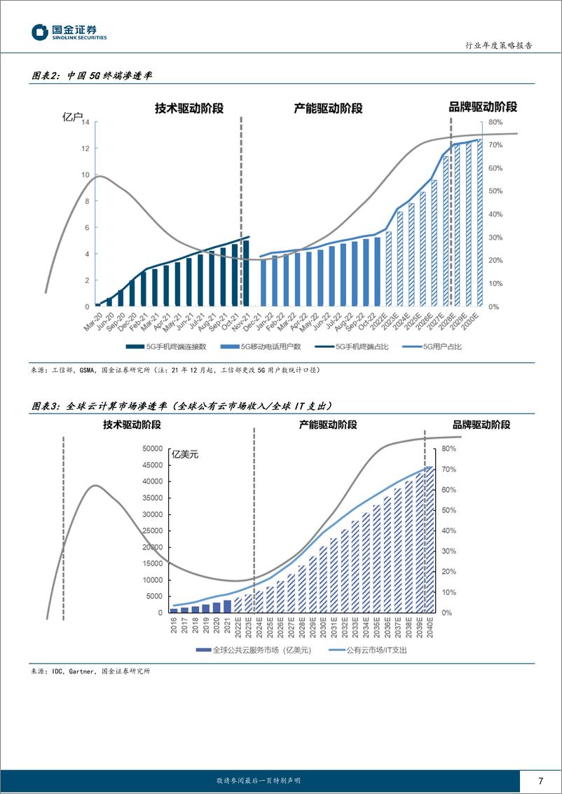 《通信行业年度策略报告：站在新周期的起点，关注三条主线-20221223-国金证券-39页》 - 第8页预览图