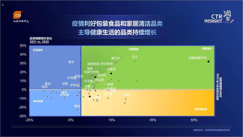 《2022中国消费市场趋势-凯度消费者指数（在中国隶属于CTR）发布-22页》 - 第5页预览图