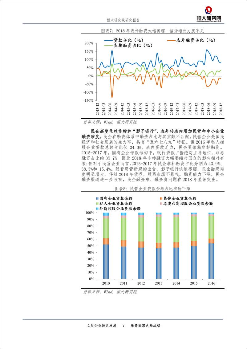 《2018年12月金融数据点评：从宽货币到宽信用-20190115-恒大研究院-12页》 - 第8页预览图