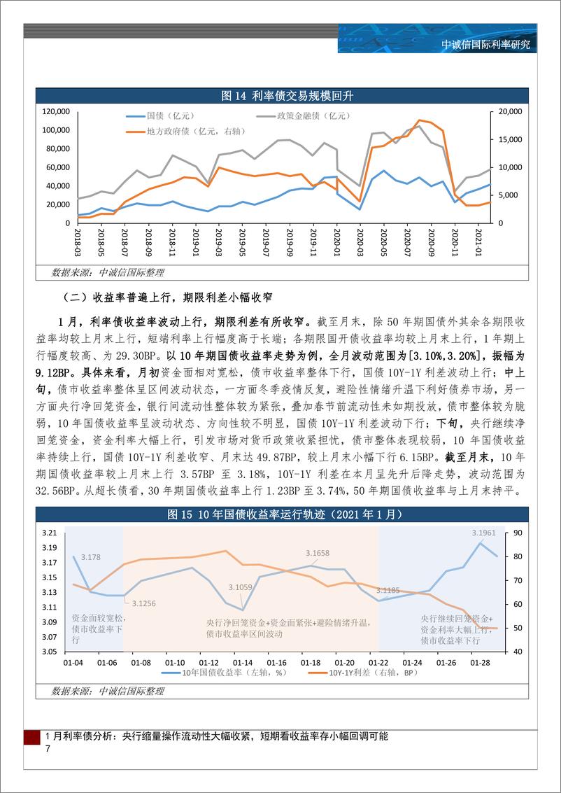 《1月利率债运行分析及展望：央行缩量操作流动性大幅收紧，短期看收益率存小幅回调可能-20210209-中诚信国际-10页》 - 第7页预览图