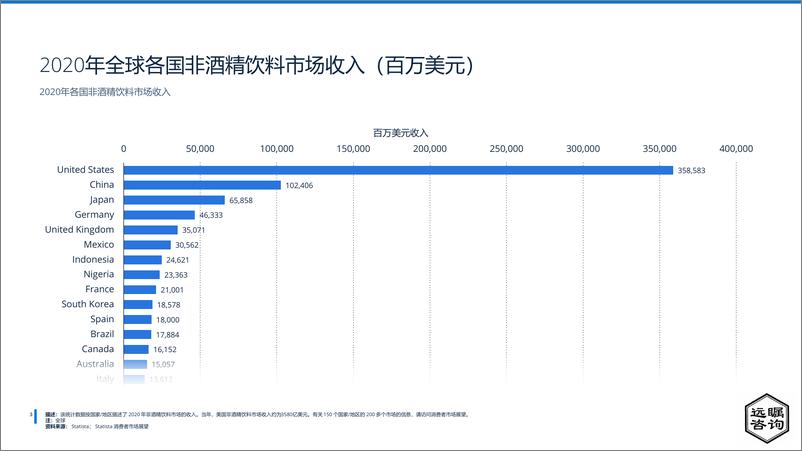 《远瞩咨询：2022年全球及中国咖啡市场分析-40页》 - 第5页预览图